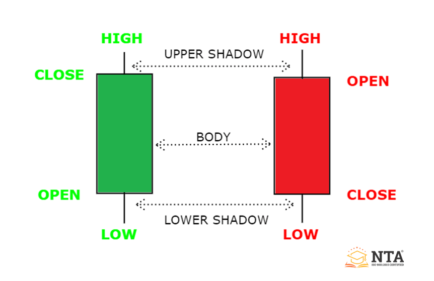 What is a Candlestick And Why It Occurs In Chart