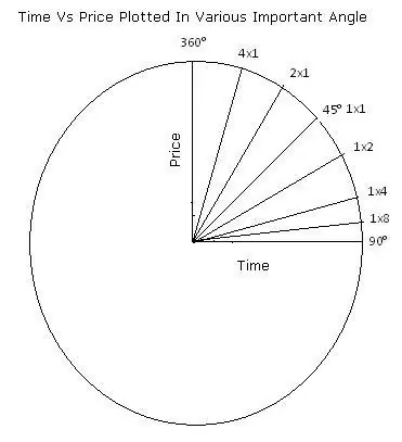 Gann Angles