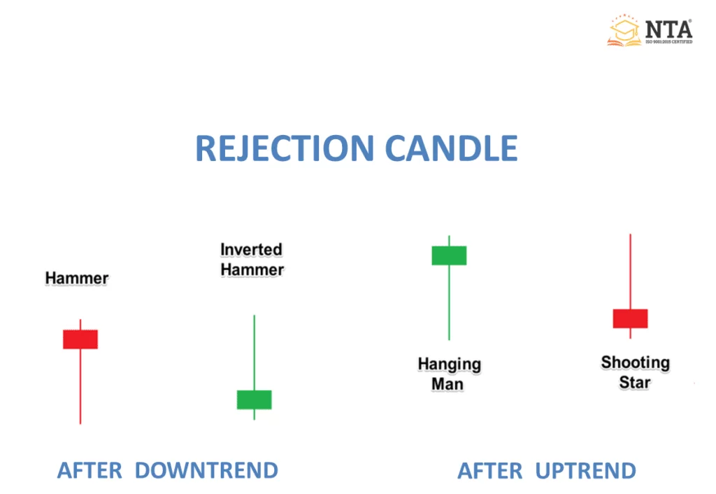 Rejection Candle
