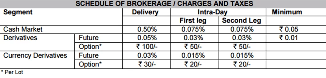 Brokerage charges for different segments 