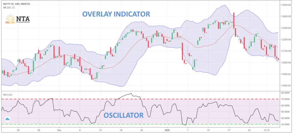 Using Technical Indicator in Chart
