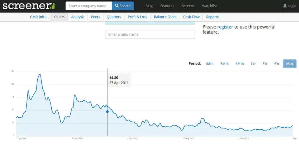 Chart Analysis